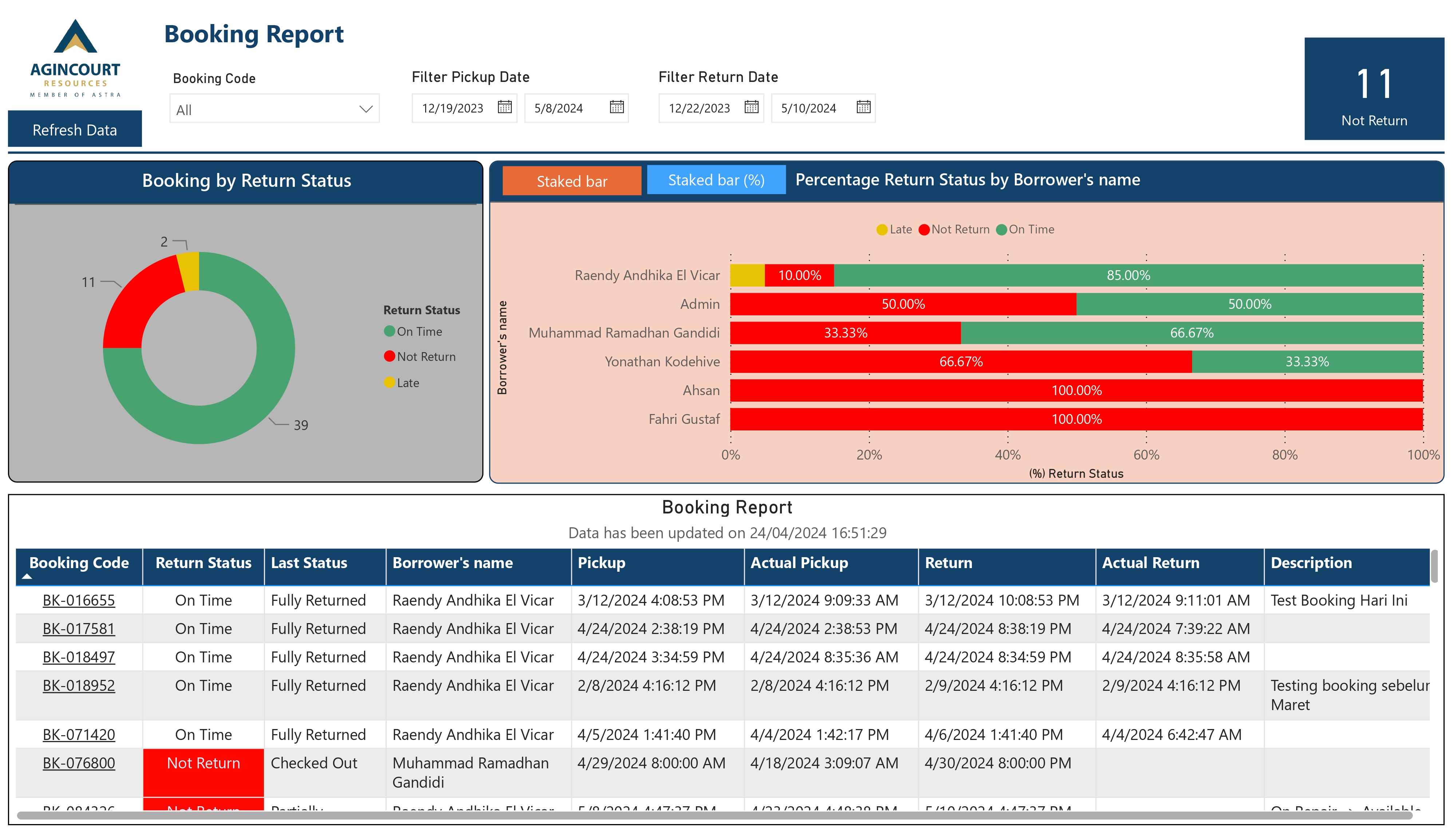 Reporting Tool Management  dengan Power BI di PT Agincourt Resources (PTAR)