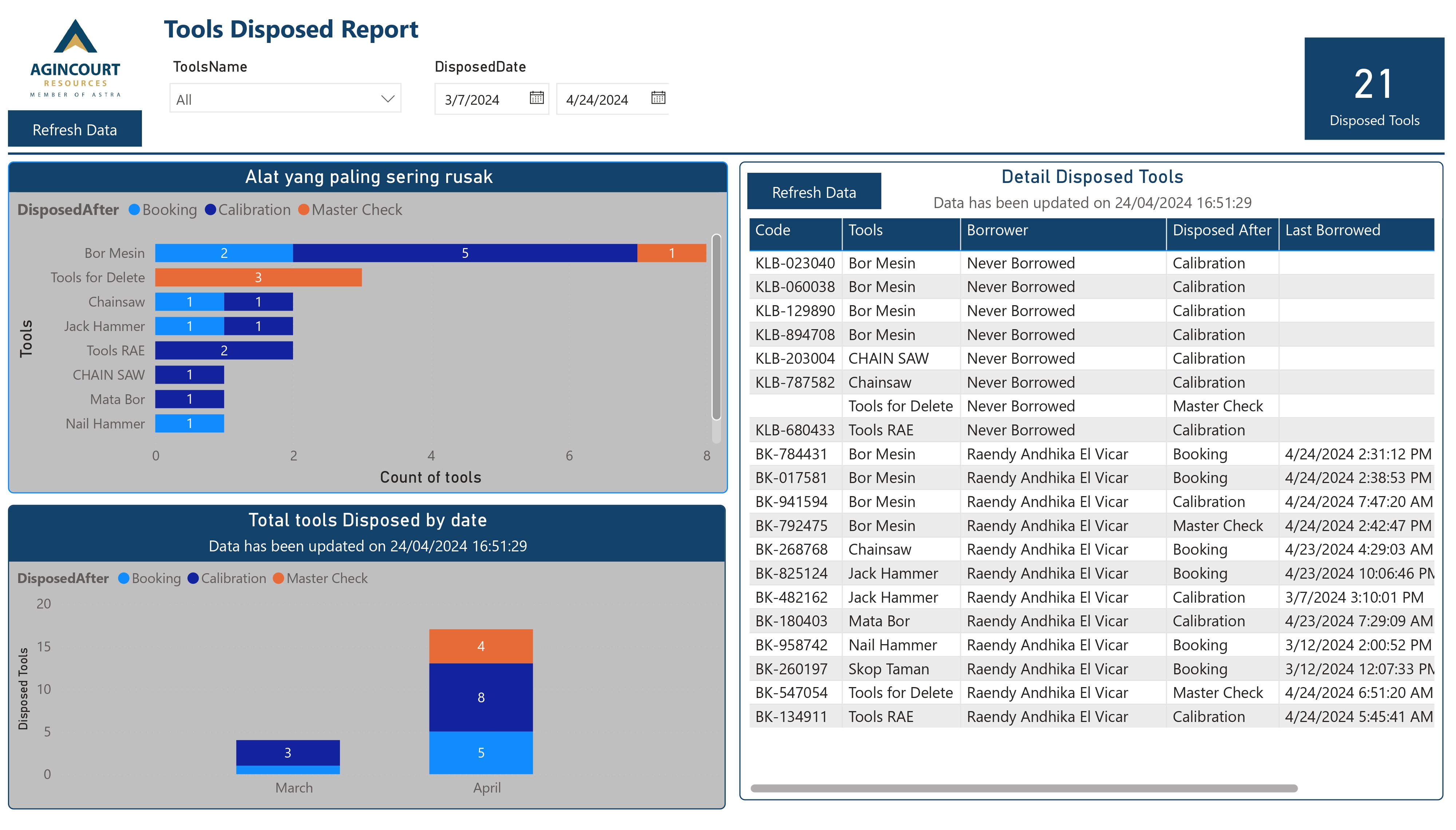 Reporting Tool Management  dengan Power BI di PT Agincourt Resources (PTAR)